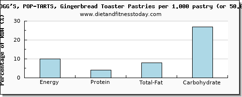energy and nutritional content in calories in pop tarts